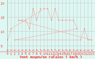 Courbe de la force du vent pour Sremska Mitrovica