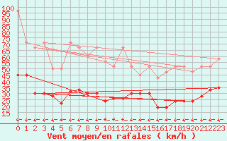 Courbe de la force du vent pour La Brvine (Sw)