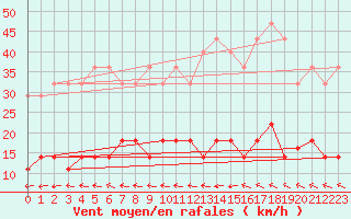 Courbe de la force du vent pour Mantsala Hirvihaara