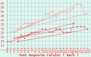 Courbe de la force du vent pour Kiel-Holtenau