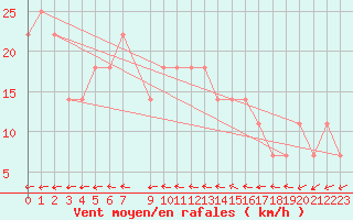 Courbe de la force du vent pour Wolfsegg