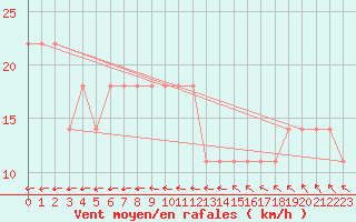 Courbe de la force du vent pour Mullingar