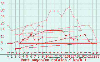 Courbe de la force du vent pour Padrn