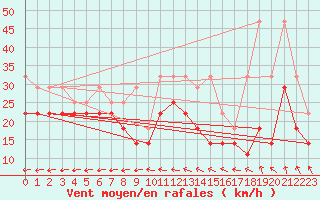 Courbe de la force du vent pour Tholen Wp