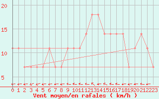 Courbe de la force du vent pour Praha-Libus