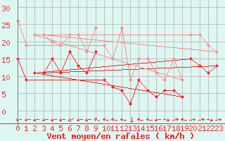 Courbe de la force du vent pour Grand Saint Bernard (Sw)