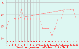 Courbe de la force du vent pour Nyhamn