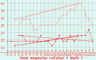 Courbe de la force du vent pour Makkaur Fyr