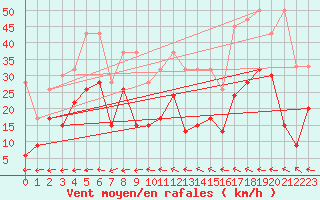 Courbe de la force du vent pour Grand Saint Bernard (Sw)