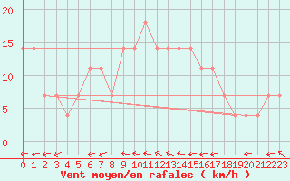 Courbe de la force du vent pour Praha-Libus