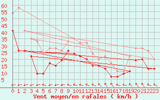 Courbe de la force du vent pour Machrihanish