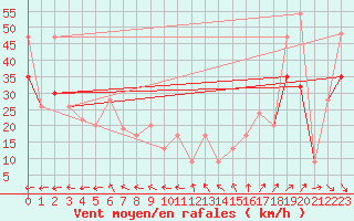 Courbe de la force du vent pour Aberdaron