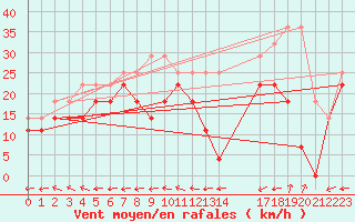 Courbe de la force du vent pour Maseskar