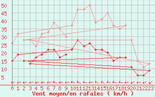 Courbe de la force du vent pour Isenvad