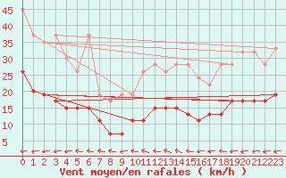 Courbe de la force du vent pour Chaumont (Sw)