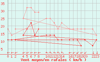 Courbe de la force du vent pour Porto Colom