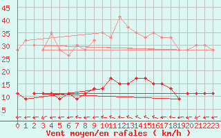 Courbe de la force du vent pour Koebenhavn / Jaegersborg