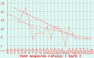 Courbe de la force du vent pour Wolfsegg