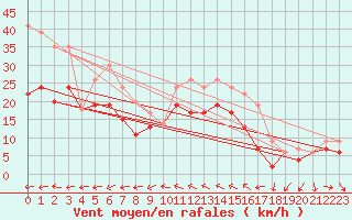 Courbe de la force du vent pour West Freugh