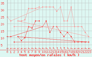 Courbe de la force du vent pour Neuruppin