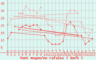 Courbe de la force du vent pour Aberdaron