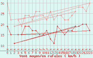 Courbe de la force du vent pour Grand Saint Bernard (Sw)