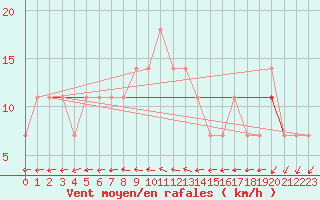 Courbe de la force du vent pour Inari Angeli