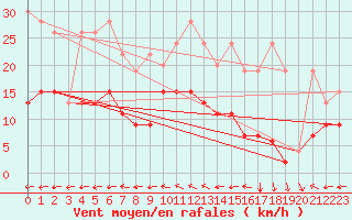 Courbe de la force du vent pour Chaumont (Sw)
