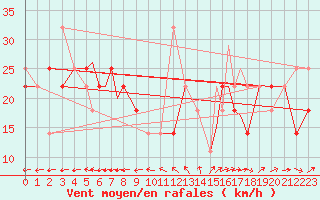 Courbe de la force du vent pour Rost Flyplass