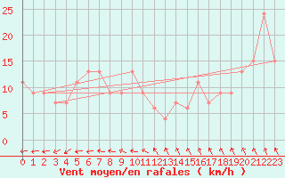 Courbe de la force du vent pour Holbaek