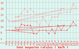 Courbe de la force du vent pour Madrid / Retiro (Esp)