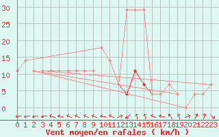 Courbe de la force du vent pour Kuusiku