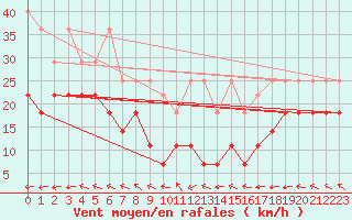 Courbe de la force du vent pour Kahler Asten