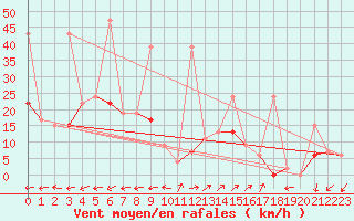 Courbe de la force du vent pour Vicosoprano