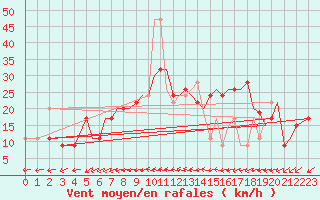 Courbe de la force du vent pour Bournemouth (UK)