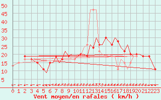 Courbe de la force du vent pour Bournemouth (UK)