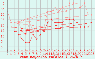 Courbe de la force du vent pour Coburg