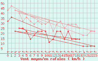 Courbe de la force du vent pour Geilo-Geilostolen