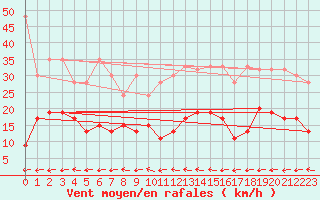 Courbe de la force du vent pour Chaumont (Sw)