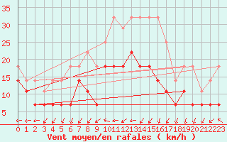 Courbe de la force du vent pour Banloc