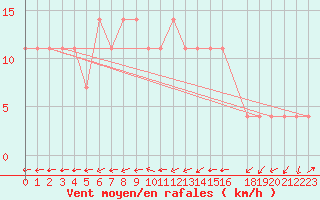 Courbe de la force du vent pour Koblenz Falckenstein