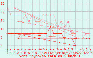 Courbe de la force du vent pour Kvikkjokk Arrenjarka A