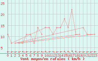 Courbe de la force du vent pour Amstetten