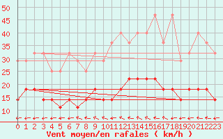 Courbe de la force du vent pour Schmuecke