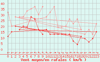 Courbe de la force du vent pour Grand Saint Bernard (Sw)