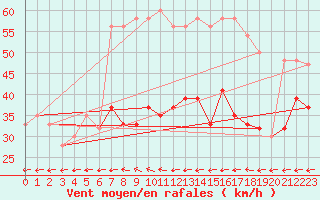 Courbe de la force du vent pour Gibraltar (UK)