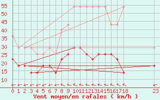 Courbe de la force du vent pour Bremerhaven