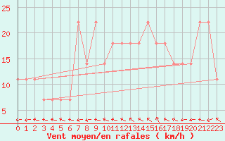 Courbe de la force du vent pour Valentia Observatory