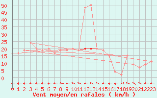 Courbe de la force du vent pour Trawscoed