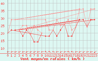 Courbe de la force du vent pour Pilot Mound, Man.